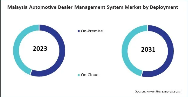 Asia Pacific Automotive Dealer Management System Market Asia Pacific Automotive Dealer Management System Market