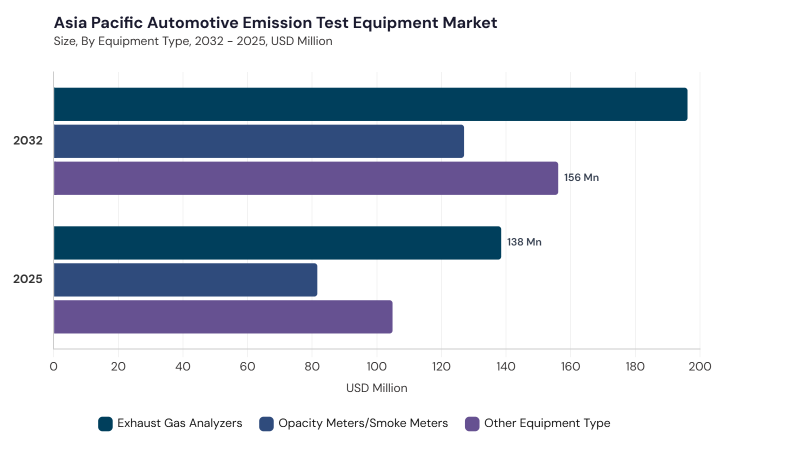 Asia Pacific Automotive Emission Test Equipment Market segment size and growth forecast Asia Pacific Automotive Emission Test Equipment Market segment size and growth forecast