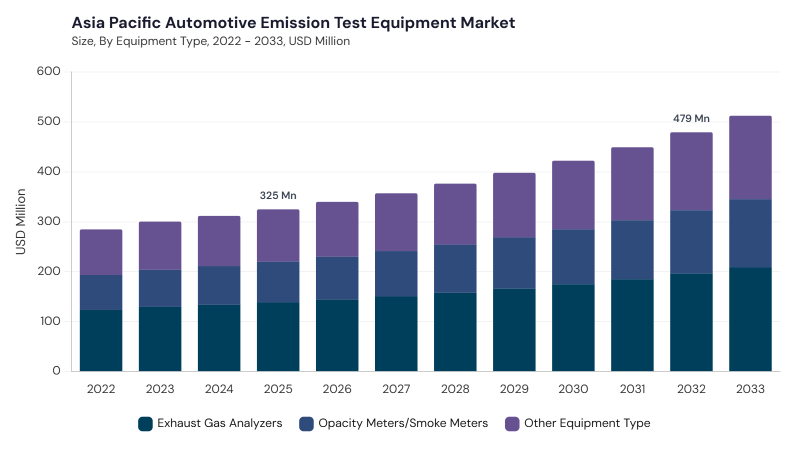 Asia Pacific Automotive Emission Test Equipment Market size and growth forecast (2022-2033) Asia Pacific Automotive Emission Test Equipment Market size and growth forecast (2022-2033)
