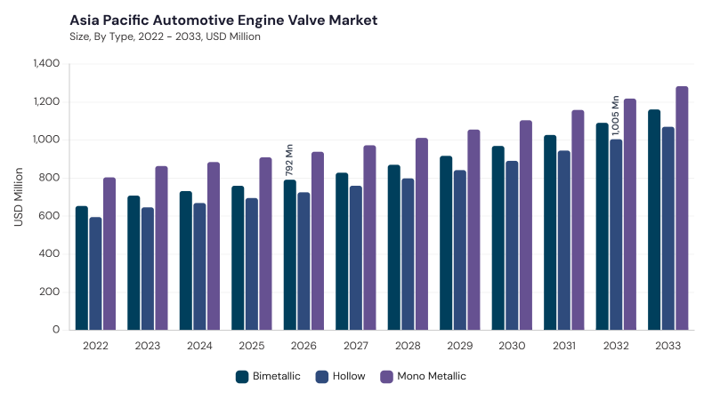 Asia Pacific Automotive Engine Valve Market segment size and growth forecast Asia Pacific Automotive Engine Valve Market segment size and growth forecast