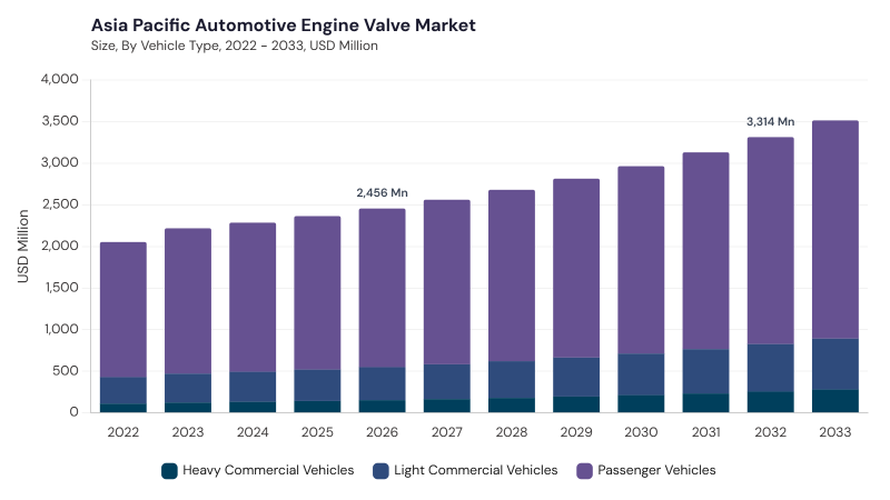 Asia Pacific Automotive Engine Valve Market size and growth forecast (2022-2033) Asia Pacific Automotive Engine Valve Market size and growth forecast (2022-2033)