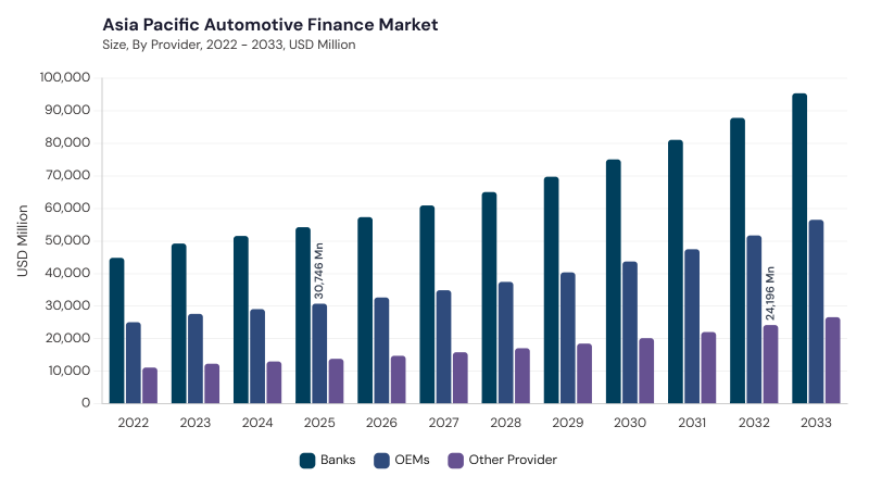 Asia Pacific Automotive Finance Market segment size and growth forecast Asia Pacific Automotive Finance Market segment size and growth forecast