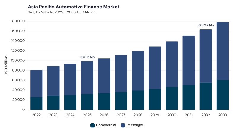 Asia Pacific Automotive Finance Market size and growth forecast (2022-2033) Asia Pacific Automotive Finance Market size and growth forecast (2022-2033)