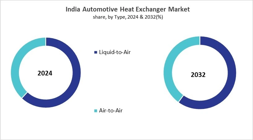 Asia Pacific Automotive Heat Exchanger Market Size by Segmentation Specific with Country Asia Pacific Automotive Heat Exchanger Market Size by Segmentation Specific with Country