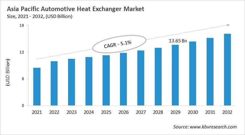 Asia Pacific Automotive Heat Exchanger Market Size, 2021 - 2032 Asia Pacific Automotive Heat Exchanger Market Size, 2021 - 2032