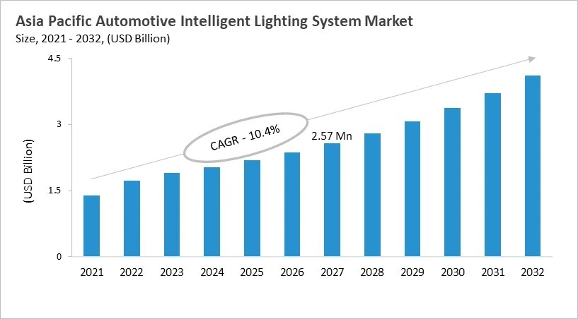 Asia Pacific Automotive Intelligent Lighting System Market Size, 2021 - 2032