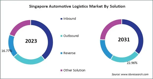 Asia Pacific Automotive Logistics Market Asia Pacific Automotive Logistics Market