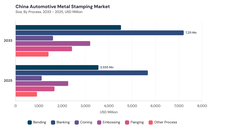 Asia Pacific Automotive Metal Stamping Market segment size and growth forecast Asia Pacific Automotive Metal Stamping Market segment size and growth forecast
