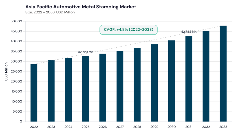 Asia Pacific Automotive Metal Stamping Market size and growth forecast (2022-2033) Asia Pacific Automotive Metal Stamping Market size and growth forecast (2022-2033)
