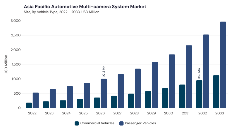 Asia Pacific Automotive Multi-camera System Market segment size and growth forecast
