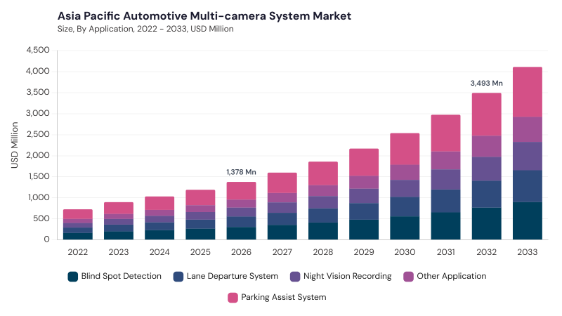 Asia Pacific Automotive Multi-camera System Market size and growth forecast (2022-2033)