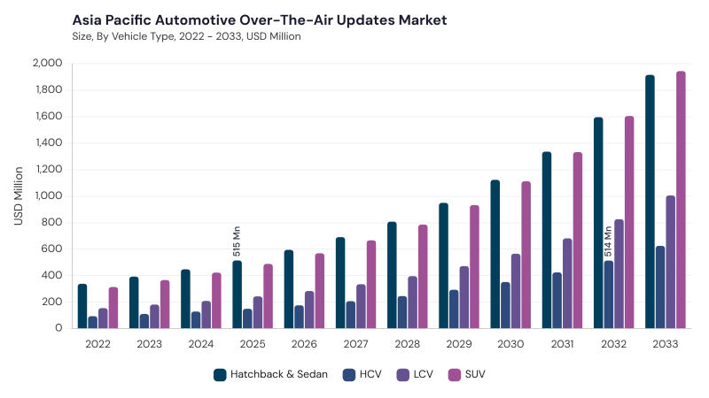 Asia Pacific Automotive Over-The-Air Market segment size and growth forecast