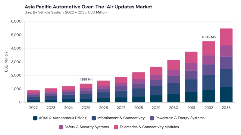 Asia Pacific Automotive Over-The-Air Market size and growth forecast (2022-2033)