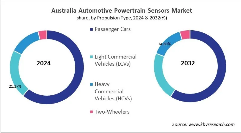 Country Automotive Powertrain Sensors Market Size by Segmentation