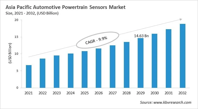Asia Pacific Automotive Powertrain Sensors Market Size, 2021 - 2032