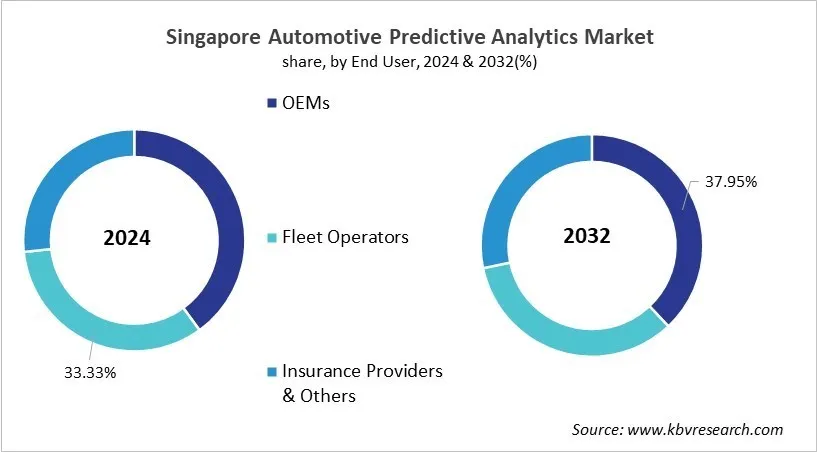 Country Automotive Predictive Analytics Market Size by Segmentation Country Automotive Predictive Analytics Market Size by Segmentation