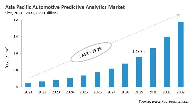 Asia Pacific Automotive Predictive Analytics Market Size, 2021 - 2032 Asia Pacific Automotive Predictive Analytics Market Size, 2021 - 2032