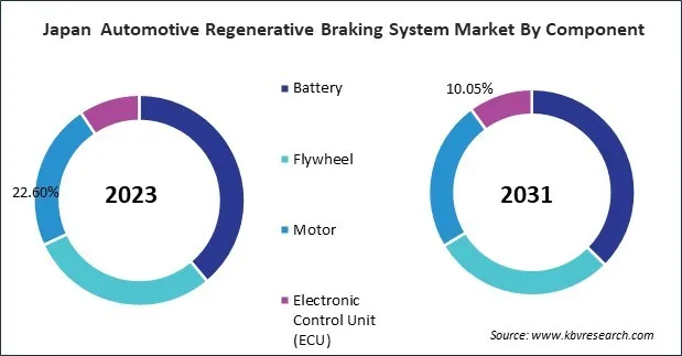 Asia Pacific Automotive Regenerative Braking System Market 