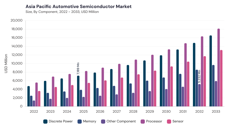Asia Pacific Automotive Semiconductor Market segment size and growth forecast