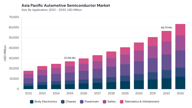Asia Pacific Automotive Semiconductor Market size and growth forecast (2022-2033)