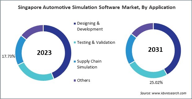 Asia Pacific Automotive Simulation Software Market 
