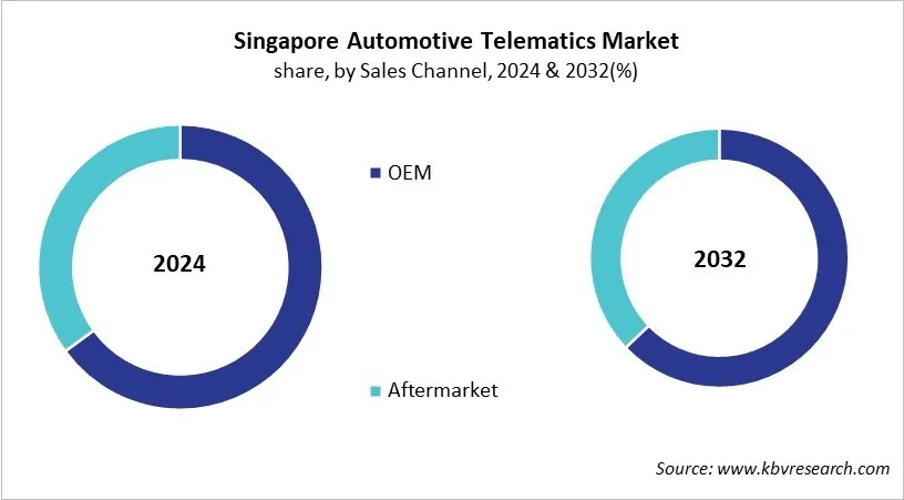 Country Automotive Telematics Market Size by Segmentation Country Automotive Telematics Market Size by Segmentation