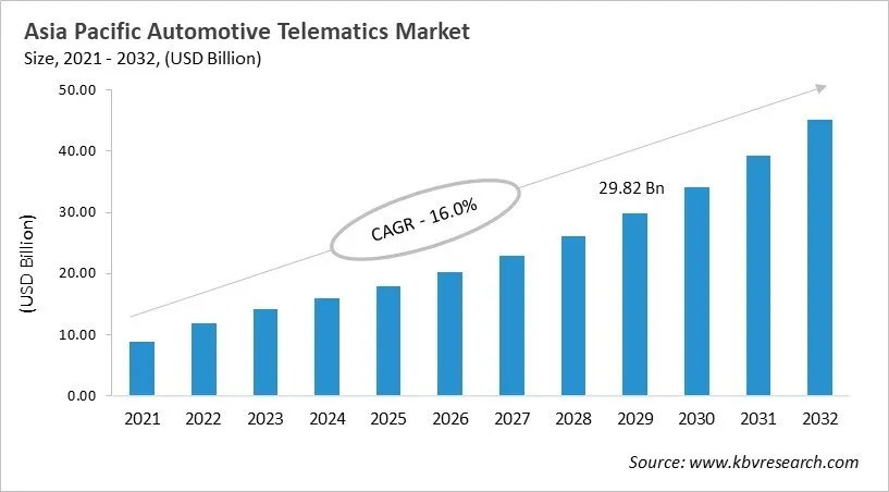 Asia Pacific Automotive Telematics Market Size, 2021 - 2032 Asia Pacific Automotive Telematics Market Size, 2021 - 2032