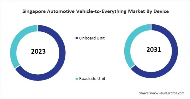 Asia Pacific Automotive Vehicle-to-Everything Market 