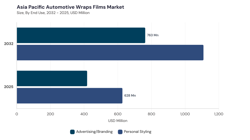 Asia Pacific Automotive Wraps Films Market segment size and growth forecast