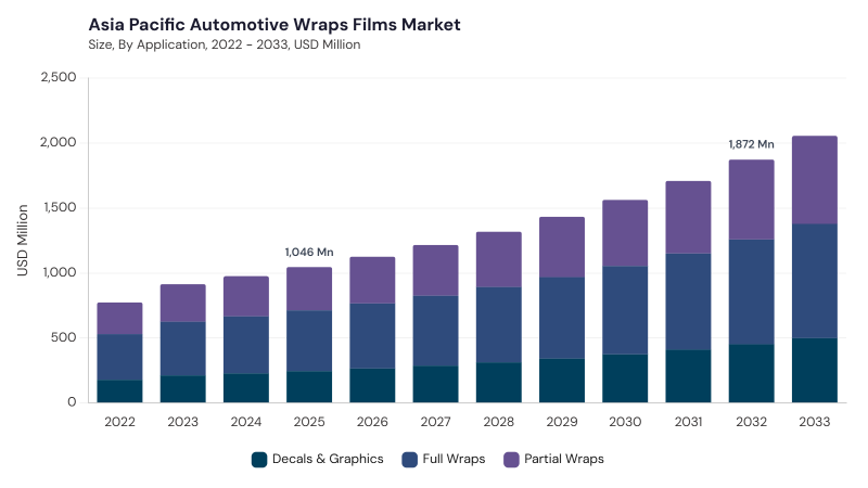 Asia Pacific Automotive Wraps Films Market size and growth forecast (2022-2033)