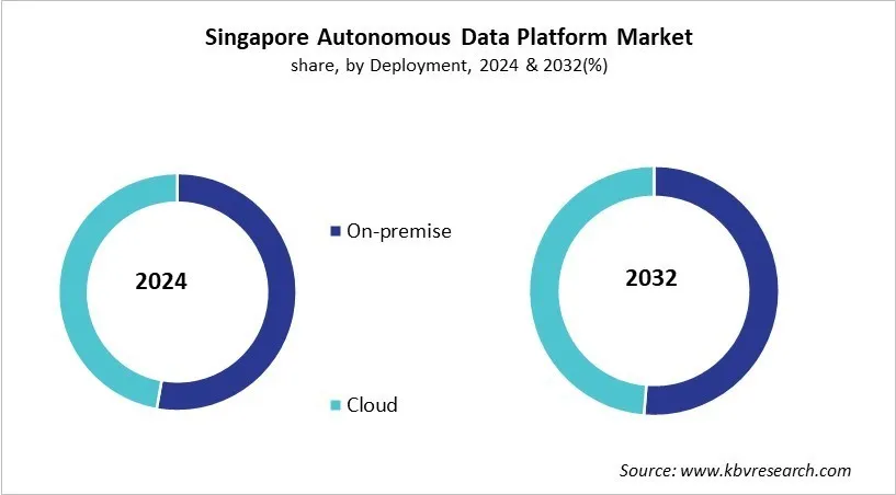 Country Autonomous Data Platform Market Size by Segmentation