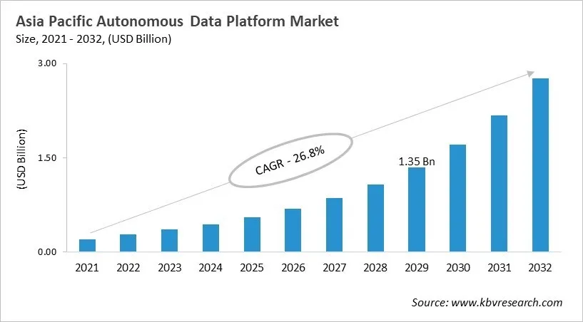 Asia Pacific Autonomous Data Platform Market Size, 2021 - 2032