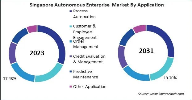 Asia Pacific Autonomous Enterprise Market Asia Pacific Autonomous Enterprise Market