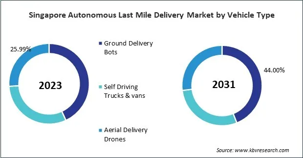 Asia Pacific Autonomous Last Mile Delivery Market 