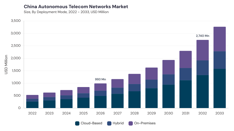 Asia Pacific Autonomous Telecom Networks Market segment size and growth forecast Asia Pacific Autonomous Telecom Networks Market segment size and growth forecast