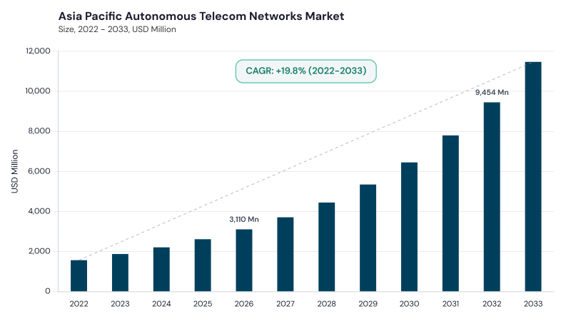 Asia Pacific Autonomous Telecom Networks Market size and growth forecast (2022-2033) Asia Pacific Autonomous Telecom Networks Market size and growth forecast (2022-2033)