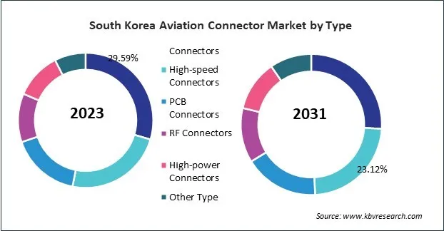 Asia Pacific Aviation Connector Market Asia Pacific Aviation Connector Market