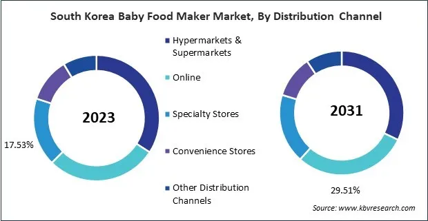 Asia Pacific Baby Food Maker Market Asia Pacific Baby Food Maker Market