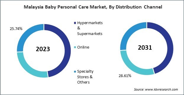 Asia Pacific Baby Personal Care Market 