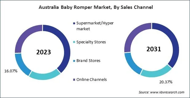 Asia Pacific Baby Romper Market Asia Pacific Baby Romper Market