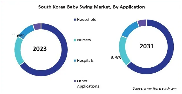 Asia Pacific Baby Swing Market Asia Pacific Baby Swing Market
