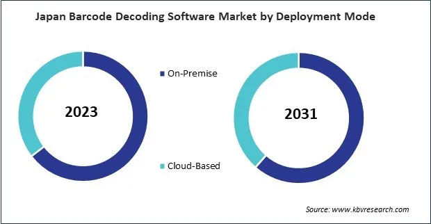 Asia Pacific Barcode Decoding Software Market