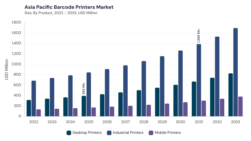 Asia Pacific Barcode Printers Market segment size and growth forecast