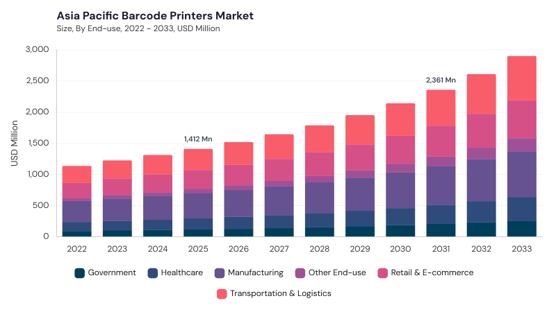 Asia Pacific Barcode Printers Market size and growth forecast (2022-2033)