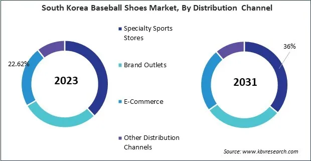 Asia Pacific Baseball Shoes Market Asia Pacific Baseball Shoes Market