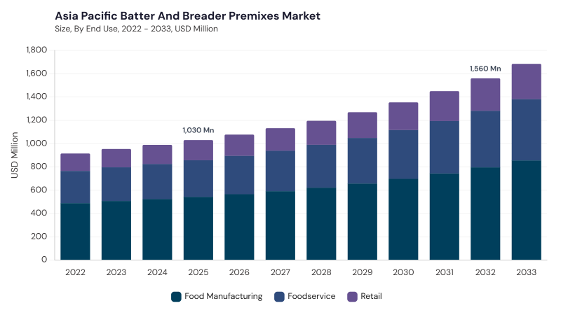 Asia Pacific Batter and Breader Premixes Market segment size and growth forecast Asia Pacific Batter and Breader Premixes Market segment size and growth forecast
