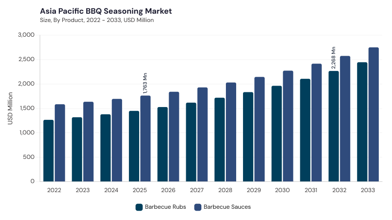 Asia Pacific BBQ Seasoning Market segment size and growth forecast