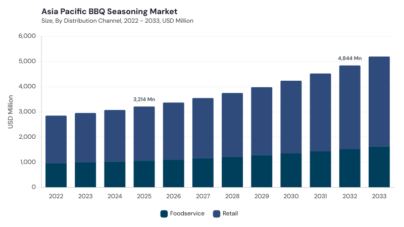 Asia Pacific BBQ Seasoning Market size and growth forecast (2022-2033)