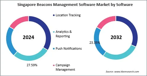 Asia Pacific Beacons Management Software Market