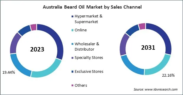 Asia Pacific Beard Oil Market Asia Pacific Beard Oil Market